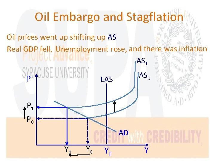 Oil Embargo and Stagflation Oil prices went up shifting up AS Real GDP fell,