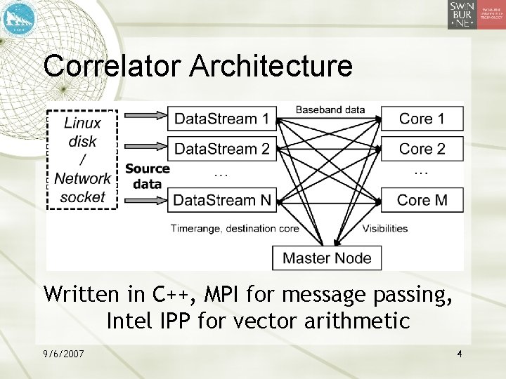 Correlator Architecture Written in C++, MPI for message passing, Intel IPP for vector arithmetic