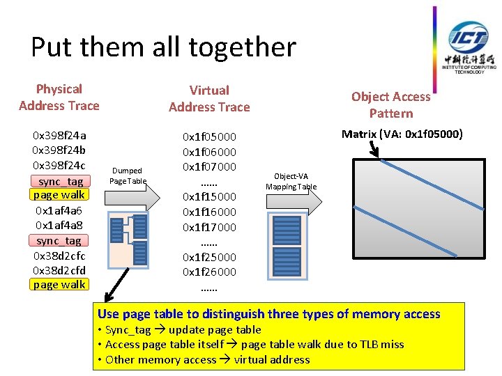 Put them all together Physical Address Trace Virtual Address Trace 0 x 398 f