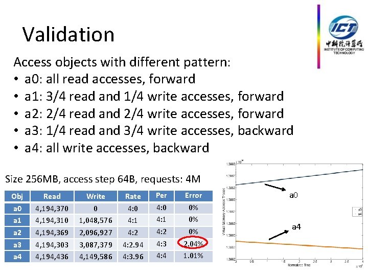 Validation Access objects with different pattern: • a 0: all read accesses, forward •