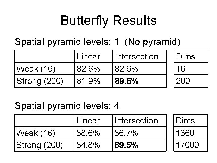 Butterfly Results Spatial pyramid levels: 1 (No pyramid) Weak (16) Strong (200) Linear 82.