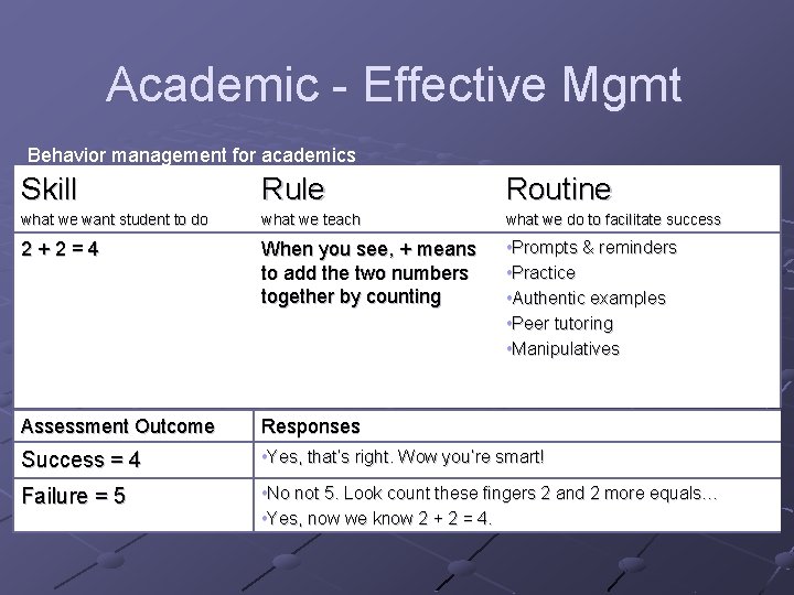 Academic - Effective Mgmt Behavior management for academics Skill Rule Routine what we want