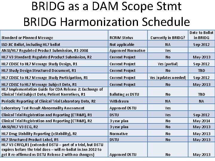 BRIDG as a DAM Scope Stmt BRIDG Harmonization Schedule Currently in BRIDG? Date to