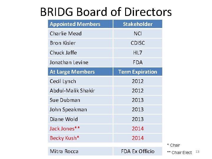 BRIDG Board of Directors Appointed Members Charlie Mead Stakeholder NCI Bron Kisler CDISC Chuck
