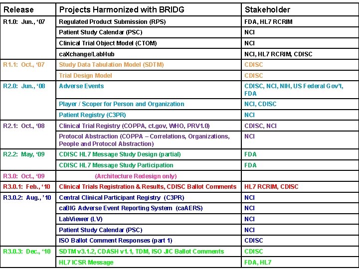 Release Projects Harmonized with BRIDG Stakeholder R 1. 0: Jun. , ‘ 07 Regulated