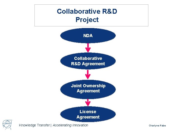 Collaborative R&D Project NDA License Agreement Licence Agreement Collaborative R&D Agreement Joint Ownership Agreement