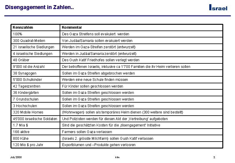 Disengagement in Zahlen. . Kennzahlen Kommentar 100% Des Gaza Streifens soll evakuiert werden 300