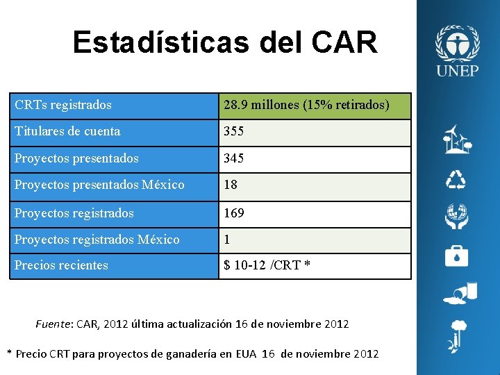 Estadísticas del CAR CRTs registrados 28. 9 millones (15% retirados) Titulares de cuenta 355