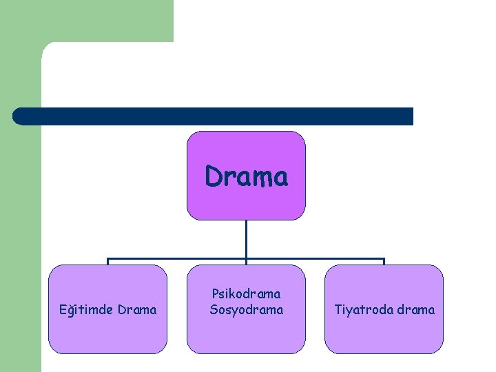 Drama Eğitimde Drama Psikodrama Sosyodrama Tiyatroda drama 