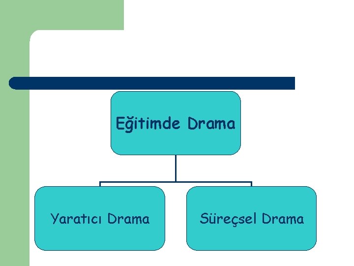 Eğitimde Drama Yaratıcı Drama Süreçsel Drama 