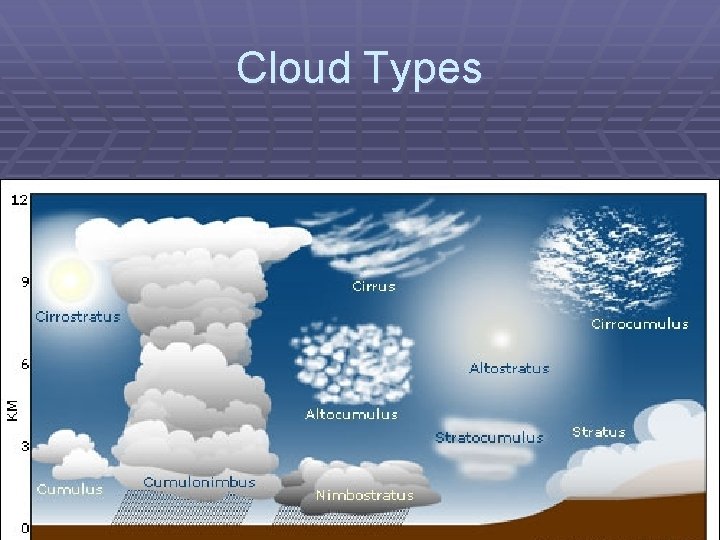 Cloud Types 
