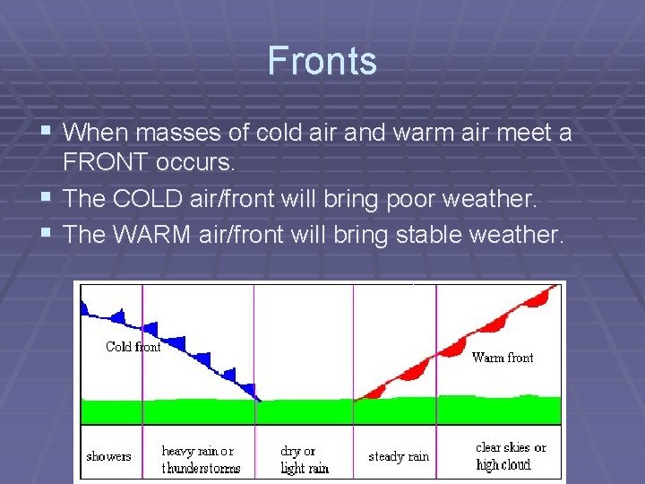 Fronts § When masses of cold air and warm air meet a FRONT occurs.