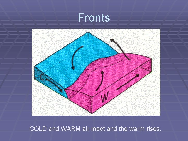 Fronts COLD and WARM air meet and the warm rises. 