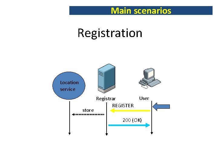 Main scenarios Registration Location service store Registrar REGISTER User 200 (OK) 