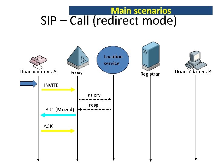 Main scenarios SIP – Call (redirect mode) Location service Пользователь A Proxy Registrar INVITE