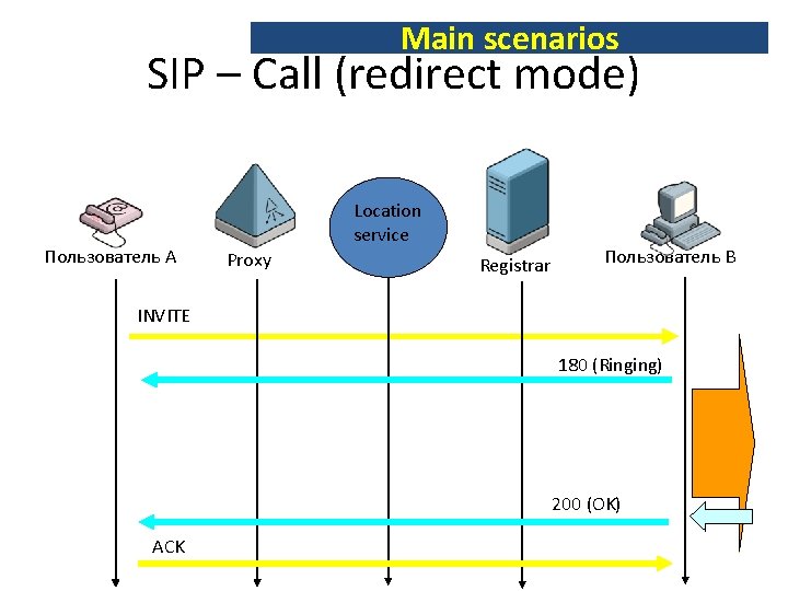 Main scenarios SIP – Call (redirect mode) Пользователь A Location service Proxy Registrar Пользователь