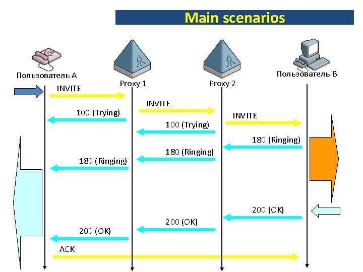 Main scenarios Пользователь A INVITE Proxy 1 100 (Trying) Пользователь B Proxy 2 INVITE