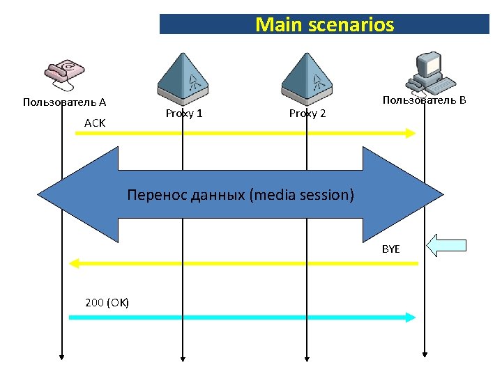 Main scenarios Пользователь A Proxy 1 ACK Proxy 2 Пользователь B Перенос данных (media