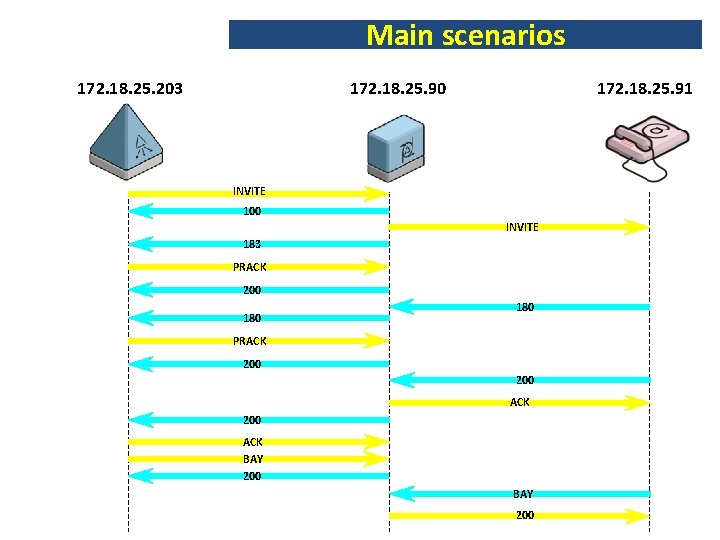Main scenarios 172. 18. 25. 203 172. 18. 25. 90 172. 18. 25. 91