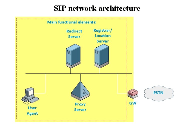 SIP network architecture Main functional elements: Redirect Server Registrar/ Location Server PSTN User Agent