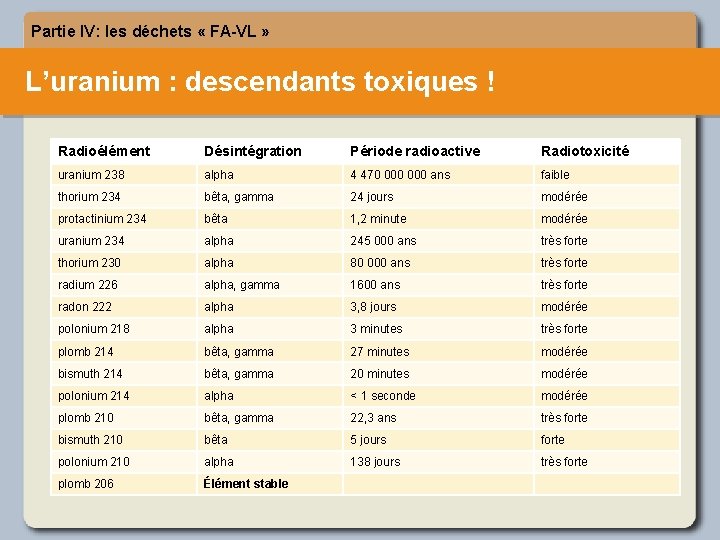 Partie IV: les déchets « FA-VL » L’uranium : descendants toxiques ! Radioélément Désintégration