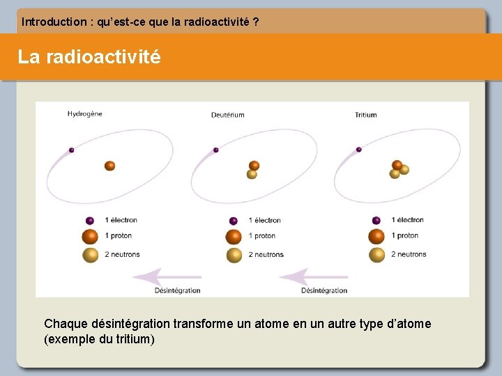 Introduction : qu’est-ce que la radioactivité ? La radioactivité Chaque désintégration transforme un atome