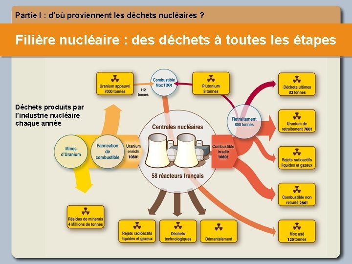 Partie I : d’où proviennent les déchets nucléaires ? Filière nucléaire : des déchets