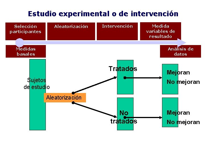 Estudio experimental o de intervención Selección participantes Aleatorización Intervención Medidas basales Medida variables de