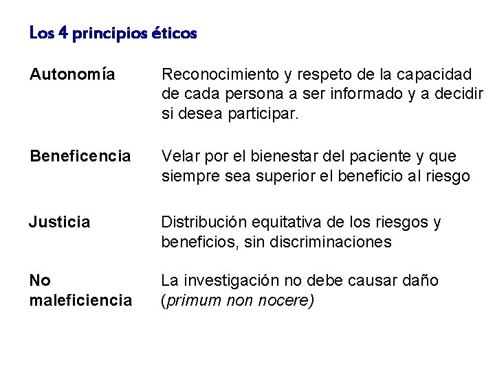 Los 4 principios éticos Autonomía Reconocimiento y respeto de la capacidad de cada persona