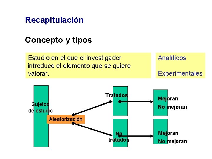 Recapitulación Concepto y tipos Estudio en el que el investigador introduce el elemento que