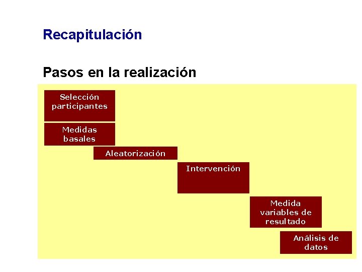 Recapitulación Pasos en la realización Selección participantes Medidas basales Aleatorización Intervención Medida variables de