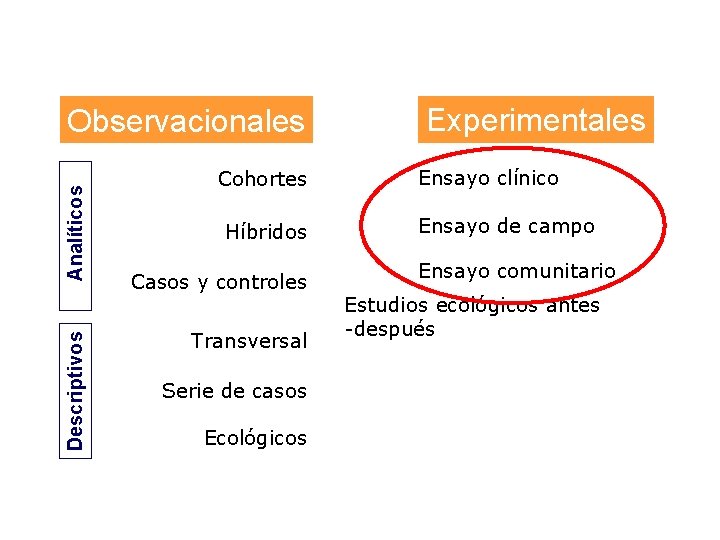 Descriptivos Analíticos Observacionales Cohortes Híbridos Casos y controles Transversal Serie de casos Ecológicos Experimentales