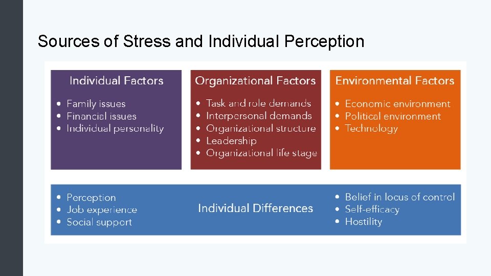 Sources of Stress and Individual Perception 
