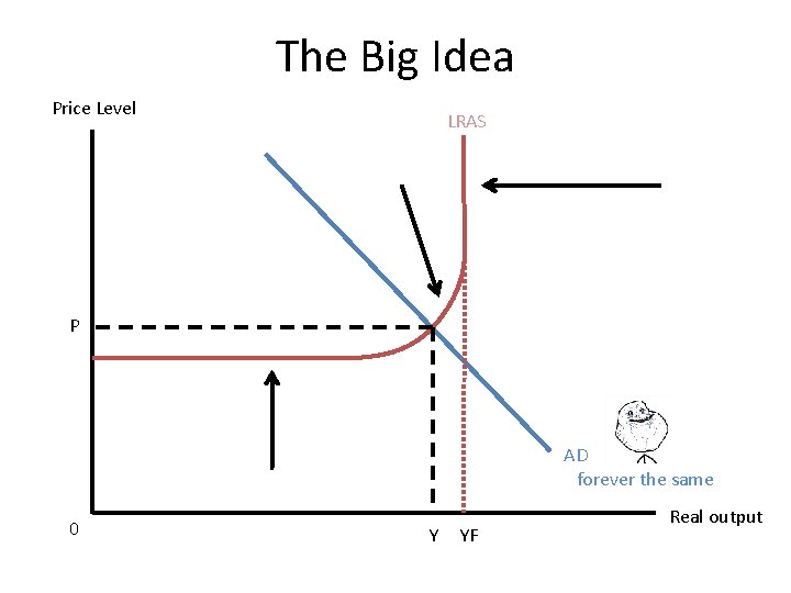 The Big Idea Price Level LRAS P AD forever the same 0 Y YF