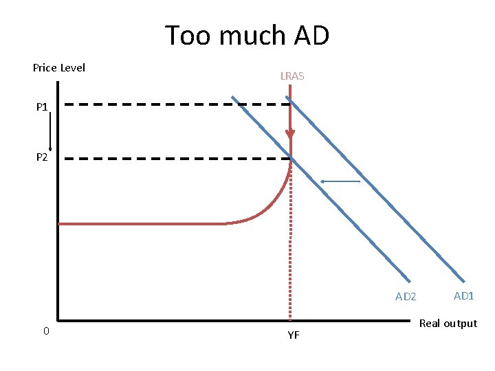 Too much AD Price Level LRAS P 1 P 2 AD 2 0 YF