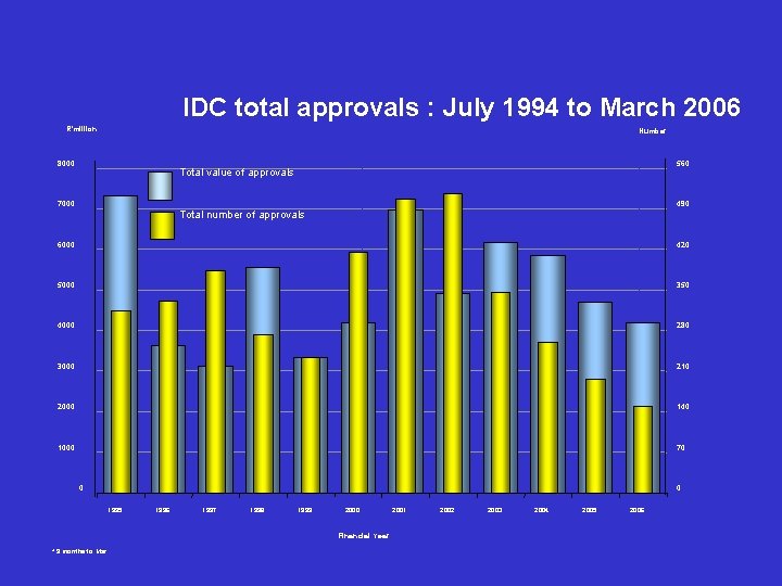IDC total approvals : July 1994 to March 2006 R'million Number 8000 560 Total