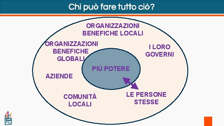 Chi può fare tutto ciò? ORGANIZZAZIONI BENEFICHE LOCALI ORGANIZZAZIONI BENEFICHE GLOBALI I LORO GOVERNI