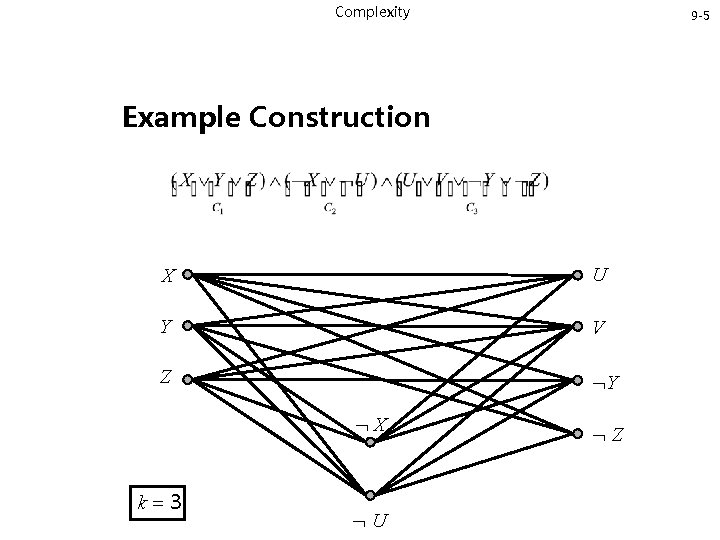 Complexity 9 -5 Example Construction X U Y V Z Y X k 3