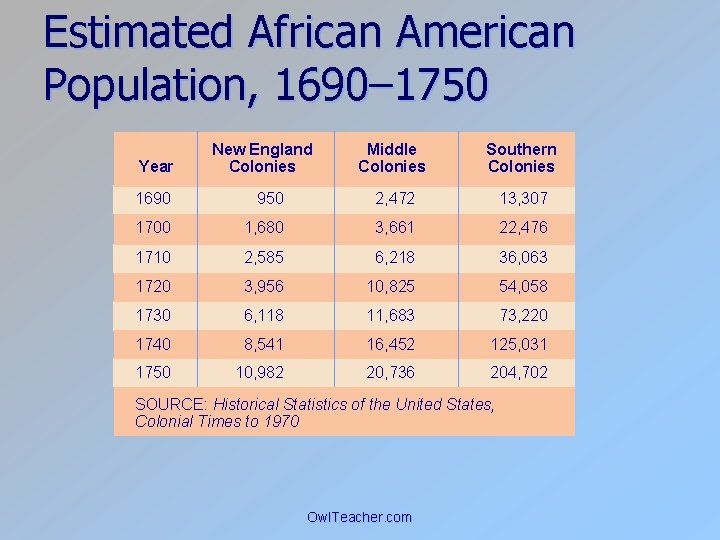 Estimated African American Population, 1690– 1750 Year New England Colonies Middle Colonies Southern Colonies