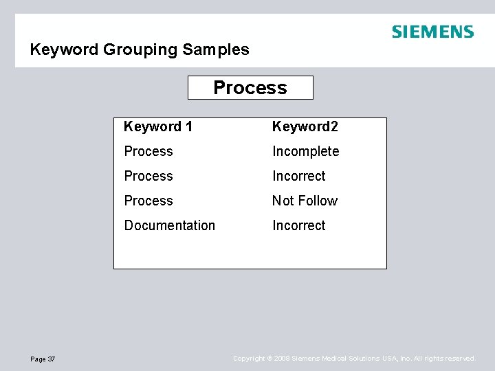 Keyword Grouping Samples Process Page 37 Keyword 1 Keyword 2 Process Incomplete Process Incorrect