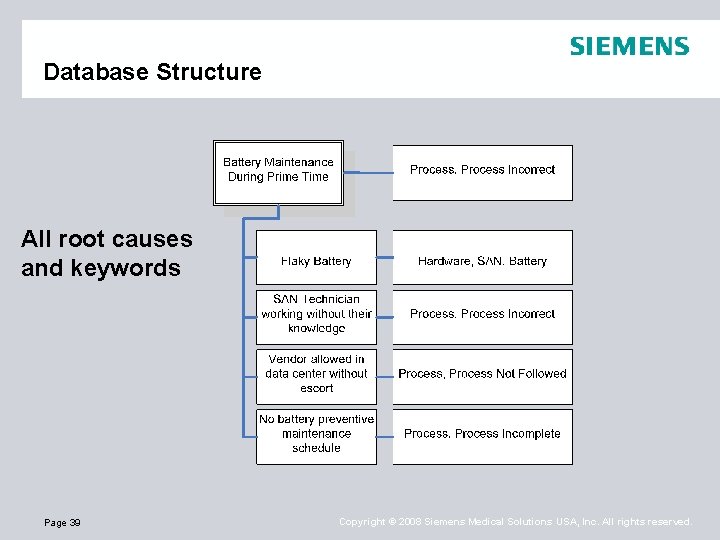 Database Structure All root causes and keywords Page 39 Copyright © 2008 Siemens Medical