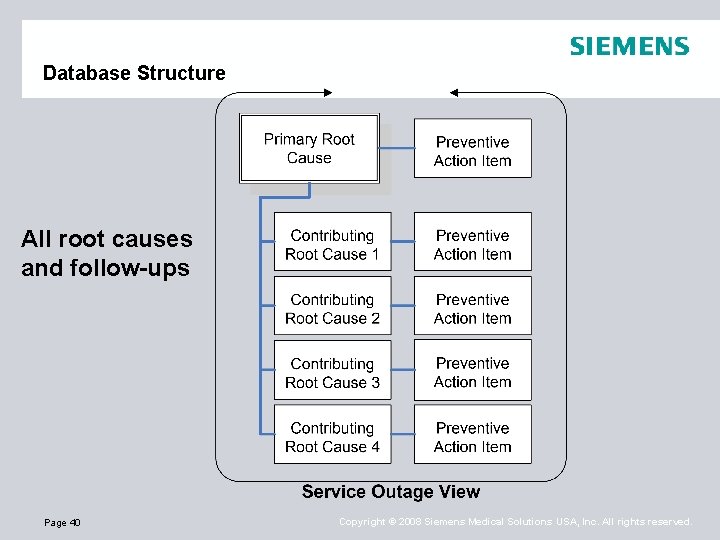 Database Structure All root causes and follow-ups Page 40 Copyright © 2008 Siemens Medical