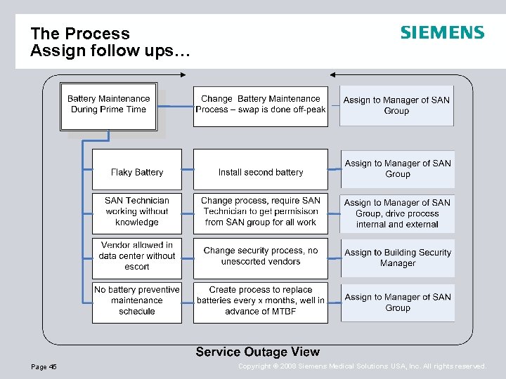 The Process Assign follow ups… Page 45 Copyright © 2008 Siemens Medical Solutions USA,