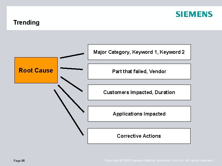 Trending Major Category, Keyword 1, Keyword 2 Root Cause Part that failed, Vendor Customers