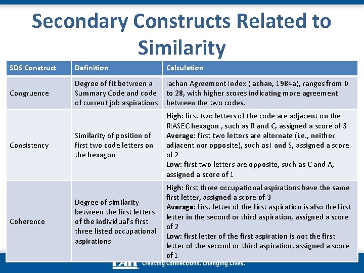 Secondary Constructs Related to Similarity SDS Construct Definition Calculation Congruence Degree of fit between