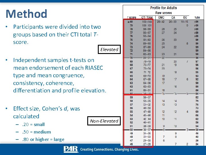Method • Participants were divided into two groups based on their CTI total Tscore.