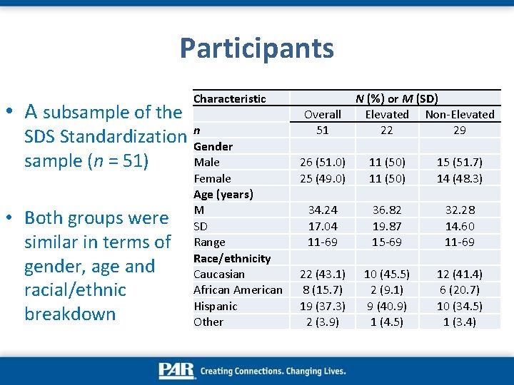 Participants • A subsample of the Characteristic SDS Standardization n. Gender Male sample (n
