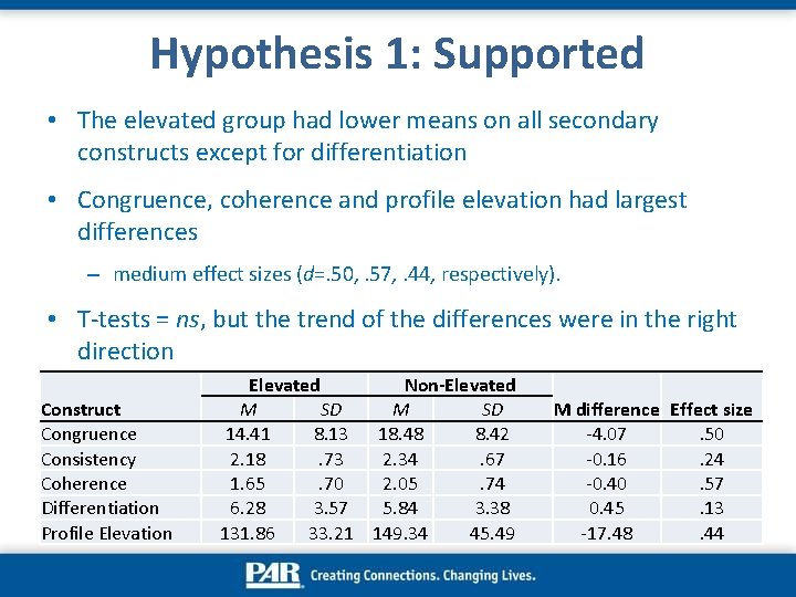 Hypothesis 1: Supported • The elevated group had lower means on all secondary constructs