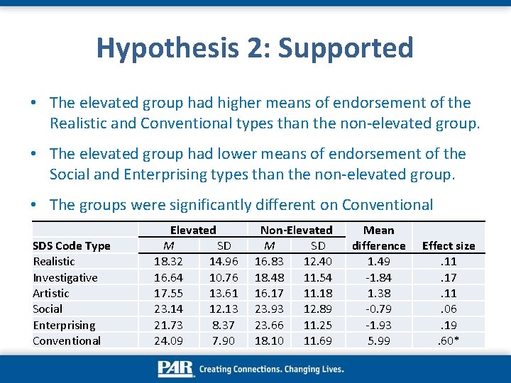Hypothesis 2: Supported • The elevated group had higher means of endorsement of the