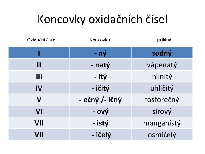 Koncovky oxidačních čísel Oxidační číslo I II IV V VI VII koncovka - ný